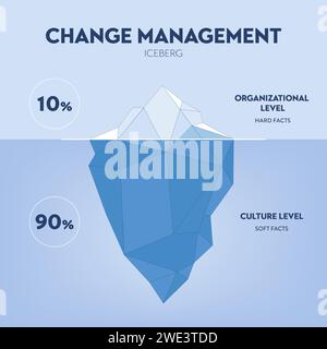 Il vettore di illustrazione di iceberg di gestione del cambiamento ha problemi di gestione in termini di tempo, qualità e costo. Il subacqueo è nascosto inconscio invisibile fatto Illustrazione Vettoriale