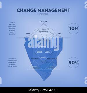 Il vettore di illustrazione di iceberg di gestione del cambiamento ha problemi di gestione in termini di tempo, qualità e costo. Il subacqueo è nascosto inconscio invisibile fatto Illustrazione Vettoriale