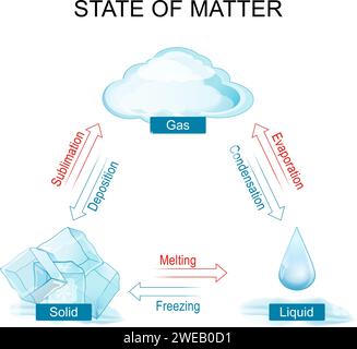 stati della materia. fase o stato della materia e transizione di fase. transizioni di fase diverse, ad esempio l'acqua. Illustrazione vettoriale Illustrazione Vettoriale