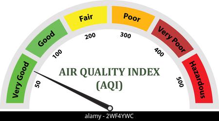 Indice di qualità dell'aria, misurazione AQI , scala dell'indice di qualità dell'aria, tecnica di misurazione AQI, livelli di qualità dell'aria Illustrazione Vettoriale