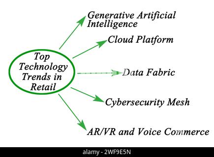 Principali tendenze tecnologiche nel retail Foto Stock