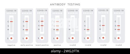 Set di dispositivo Covid-19 con risultati positivi, negativi e non validi. Test diagnostico per anticorpi anti-coronavirus. Kit per analisi del sangue. Rapid strep RST. Antig rapido Illustrazione Vettoriale