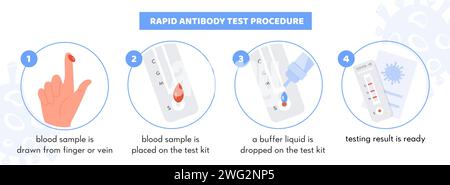 Infografica sulla procedura di test per il virus COVID-19 Rapid Antibody. Kit di analisi con campione di sangue paziente. Liquido tampone su striscia di analisi. Certificato di coronavirus con P Illustrazione Vettoriale