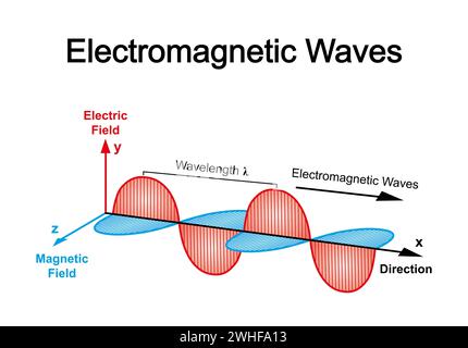 Onde elettromagnetiche, illustrazione Foto Stock