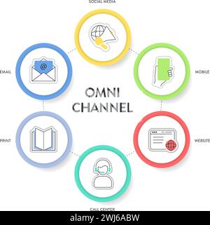 Struttura di marketing omnicanale, diagramma infografico, illustrazione, modello banner con icon Vector, social media, mobile, sito Web, call center Illustrazione Vettoriale