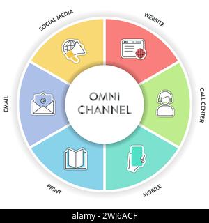 Struttura di marketing omnicanale, diagramma infografico, illustrazione, modello banner con icon Vector, social media, mobile, sito Web, call center Illustrazione Vettoriale