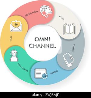 Struttura di marketing omnicanale, diagramma infografico, illustrazione, modello banner con icon Vector, social media, mobile, sito Web, call center Illustrazione Vettoriale