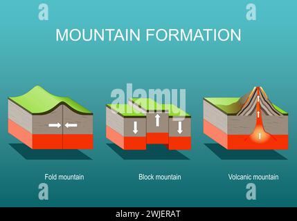 Formazione di montagna. Block, Fold e Volcanic Mountain. Processi di costruzione in montagna. Illustrazione piatta isometrica vettoriale. Illustrazione Vettoriale