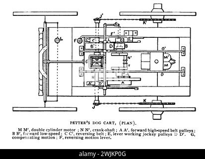 Carrello per cani Petter's - Schema M', motore a doppio cilindro ; N', albero a gomiti ; A', pulegge A cinghia in avanti ad alta velocità ; B B', marcia avanti bassa velocità ; C C, cinghia reversibile ; e, pulegge a leva D D'. G, movimento di compensazione; F, leva di inversione. Dall'articolo LO STATO ATTUALE DELL'INDUSTRIA DEI TRASPORTI SENZA CAVALLI. Di W. Worby Beaumont. Dalla rivista Engineering dedicata al progresso industriale volume XI ottobre 1897, Engineering Magazine Co Foto Stock