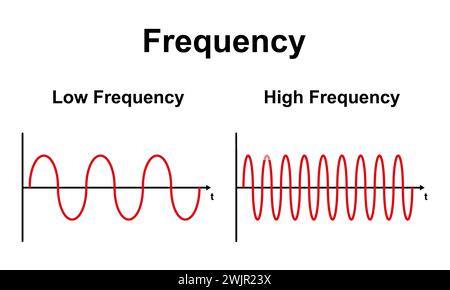 Onde di frequenza, illustrazione Foto Stock