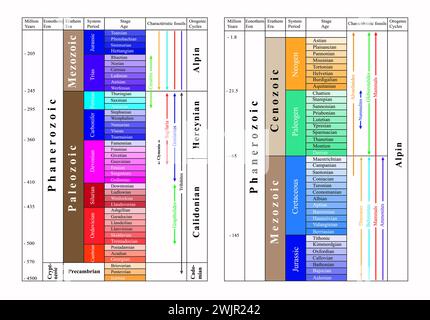 Scala geocronologica, illustrazione Foto Stock