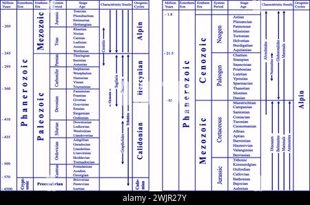 Scala geocronologica, illustrazione Foto Stock