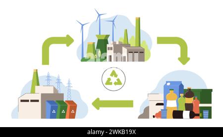 Economia circolare, cura dell'ambiente. Ciclo di vita del prodotto dalle materie prime alla produzione, al consumo, al riciclaggio dei rifiuti. Modello aziendale sostenibile per ridurre la gestione dei rifiuti e il riutilizzo delle risorse. Illustrazione Vettoriale