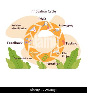 Ciclo di innovazione. Generazione di un'idea creativa o di una soluzione aziendale. Avvio o sviluppo di nuovi progetti. Analisi dei dati, prototipazione e test. Illustrazione vettoriale piatta Illustrazione Vettoriale