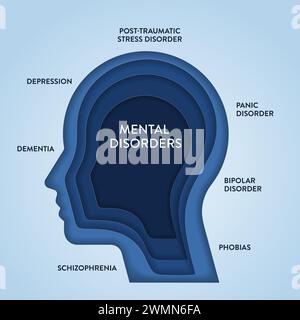 Disturbi mentali banner grafico infografico con icona vettore ha disturbi di panico, depressione, stress post traumatico, bipolare, demenza, ph Illustrazione Vettoriale