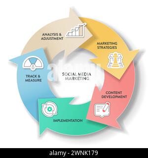 Schema di strategia dei processi di social marketing diagramma infografico grafico grafico grafico banner illustrativo con modello vettoriale icona contiene strategie di marketing e contenuti Illustrazione Vettoriale