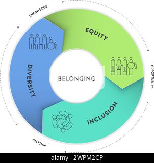 Il modello di presentazione infografica del framework strategico Diversity (DEI) con icon Vector ha diversità, inclusione, equità e appartenenza. Comunicazione A. Illustrazione Vettoriale