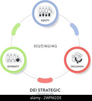 Il modello di presentazione infografica del framework strategico Diversity (DEI) con icon Vector ha diversità, inclusione, equità e appartenenza. Comunicazione A. Illustrazione Vettoriale