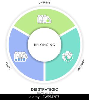 Il modello di presentazione infografica del framework strategico Diversity (DEI) con icon Vector ha diversità, inclusione, equità e appartenenza. Comunicazione A. Illustrazione Vettoriale