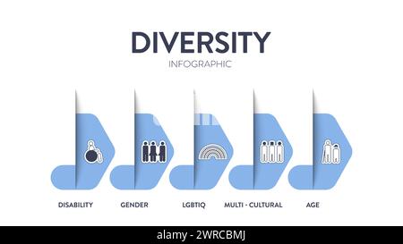 Il modello di presentazione infografica del framework strategico Diversity (DEI) con icon Vector ha diversità, inclusione, equità e appartenenza. Comunicazione A. Illustrazione Vettoriale