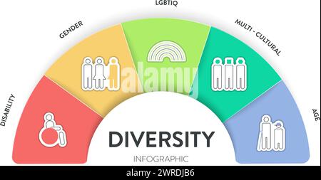 Il modello di presentazione infografica del framework strategico Diversity (DEI) con icon Vector ha diversità, inclusione, equità e appartenenza. Comunicazione A. Illustrazione Vettoriale