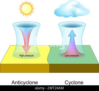 Differenza tra ciclone e anticiclone. Pressione atmosferica. Meteorologia. Fenomeno meteorologico. Illustrazione vettoriale Illustrazione Vettoriale
