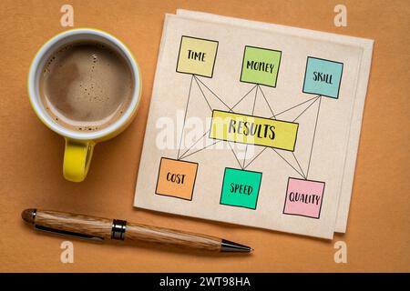 risultati - concetto di gestione dei progetti di equilibrio tra tempo, denaro, competenza, costo, velocità e qualità, disegnare su un tovagliolo con caffè Foto Stock