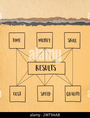 risultati - concetto di gestione dei progetti di equilibrio tra tempo, denaro, competenza, costo, velocità e qualità, disegnare su carta artistica Foto Stock