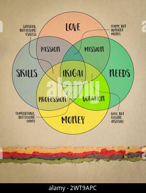 Ikigai, interpretazione del concetto di stile di vita giapponese, una ragione per essere come un equilibrio tra amore, abilità, bisogni e denaro, diagramma di venn su carta artistica Foto Stock