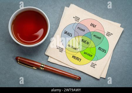 Ikigai, interpretazione del concetto di stile di vita giapponese, un motivo per essere come un equilibrio tra amore, abilità, bisogni e denaro, diagramma di venn su tovagliolo wi Foto Stock