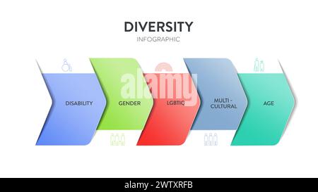 Il modello di presentazione infografica del framework strategico Diversity (DEI) con icon Vector ha diversità, inclusione, equità e appartenenza. Comunicazione A. Illustrazione Vettoriale