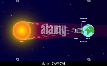 Eclipse solare con Penumbra e Umbra. Illustrazione Sole, Luna, Terra Illustrazione Vettoriale