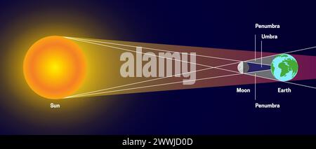 Eclipse solare con Penumbra e Umbra. Illustrazione Sole, Luna, Terra Illustrazione Vettoriale