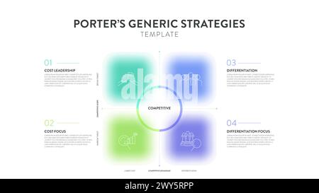 Struttura di strategie generiche Porter diagramma infografico grafico banner con icona vettoriale ha leadership sui costi, differenziazione, attenzione ai costi. C Illustrazione Vettoriale