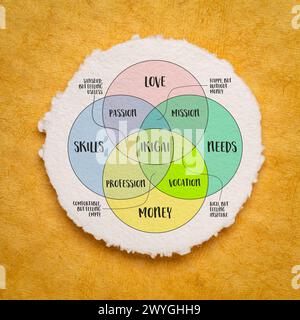 Ikigai, interpretazione del concetto di stile di vita giapponese, una ragione per essere come un equilibrio tra amore, abilità, bisogni e denaro, diagramma di venn su carta artistica Foto Stock