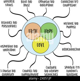 fede, speranza e amore - concetto spirituale profondamente radicato nell'esperienza umana, nella spiritualità, nella filosofia e nella letteratura, un diagramma vettoriale di venn e nella mente m Illustrazione Vettoriale