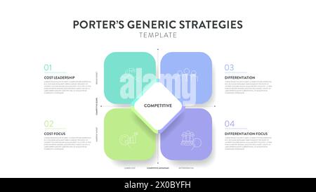 Struttura di strategie generiche Porter diagramma infografico grafico banner con icona vettoriale ha leadership sui costi, differenziazione, attenzione ai costi. C Illustrazione Vettoriale