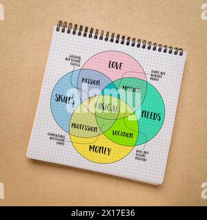 Ikigai, interpretazione del concetto di stile di vita giapponese, una ragione per essere come un equilibrio tra amore, abilità, bisogni e denaro, diagramma di venn in un noteboo Foto Stock