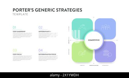 Struttura di strategie generiche Porter diagramma infografico grafico banner con icona vettoriale ha leadership sui costi, differenziazione, attenzione ai costi. C Illustrazione Vettoriale