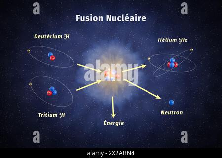 Illustrazione schematica della fusione nucleare. Un Deuterium e un isotopo trizio di idrogeno sono fusi per dare luogo a un atomo di elio, un neutrone e un A. Foto Stock