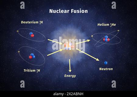 Illustrazione schematica della fusione nucleare. Un Deuterium e un isotopo trizio di idrogeno sono fusi per dare luogo a un atomo di elio, un neutrone e un A. Foto Stock