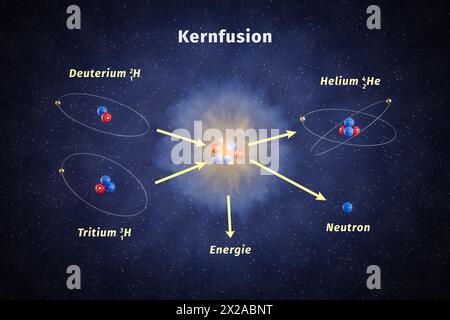 Illustrazione schematica della fusione nucleare. Un Deuterium e un isotopo trizio di idrogeno sono fusi per dare luogo a un atomo di elio, un neutrone e un A. Foto Stock