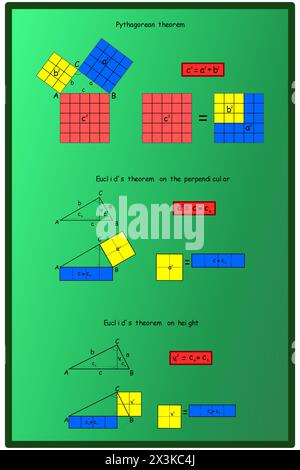 I teoremi su un triangolo retto - teorema pitagorico, teorema euclideo sulla perpendicolare e teorema euclideo sull'altezza Illustrazione Vettoriale