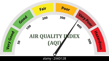 Indice di qualità dell'aria, misurazione AQI scadente , indice di qualità dell'aria su scala bassa, tecnica di misurazione AQI, qualità dell'aria livelli molto bassi, qualità dell'aria scadente Illustrazione Vettoriale