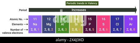 Tendenze periodiche in Valency: Se ci spostiamo in un periodo da sinistra a destra, il numero di elettroni di valenza negli elementi aumenta da 1 a 8. Illustrazione Vettoriale