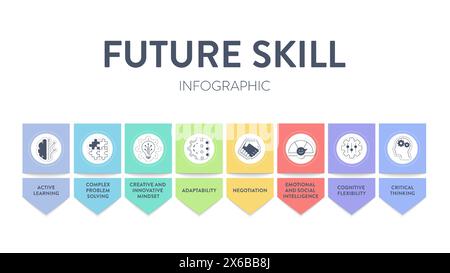 Il vettore infografico del diagramma del framework delle competenze future ha un orientamento attivo, risoluzione di problemi complessi, mentalità creativa e innovativa, adattamento, negoziazione, emotio Illustrazione Vettoriale