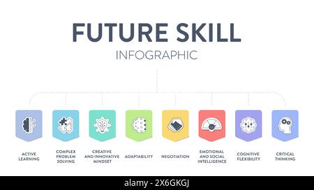 Il vettore infografico del diagramma del framework delle competenze future ha un orientamento attivo, risoluzione di problemi complessi, mentalità creativa e innovativa, adattamento, negoziazione, emotio Illustrazione Vettoriale