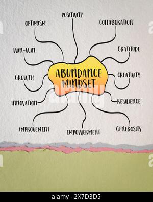 mentalità dell'abbondanza, legge dell'attrazione e mentalità positiva, schizzo della mappa mentale su carta artistica Foto Stock