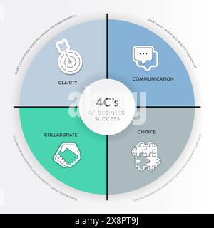 Concentrarsi sul modello di presentazione del banner grafico infografico della strategia 4C con vettore di icone ha obiettivi chiari (chiarire), competenze (competenza), resou Illustrazione Vettoriale