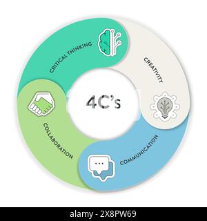 Concentrarsi sulla strategia di apprendimento delle 4C modello di presentazione del banner grafico infografico con icone vettoriali, che ha un pensiero critico, creatività, comunica Illustrazione Vettoriale
